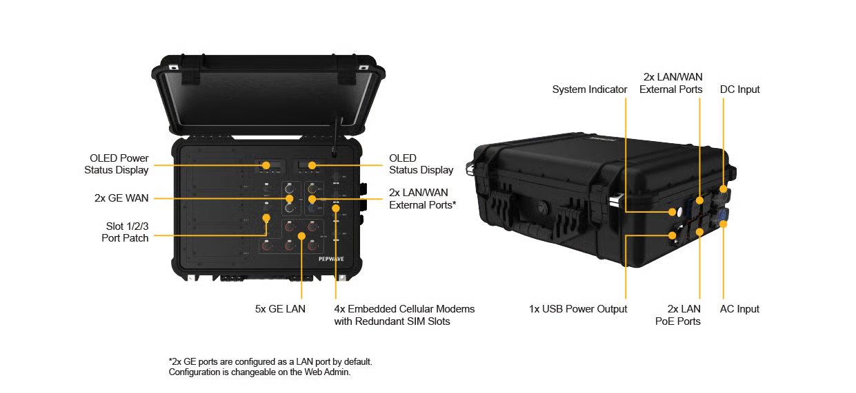 PDX router ports and connections diagram showing WAN LAN WiFi interfaces
